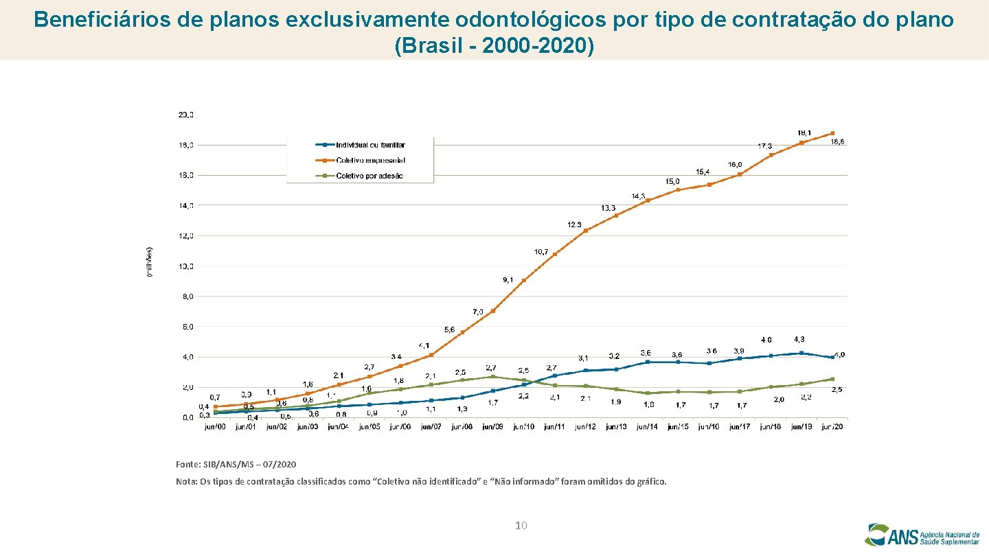 Beneficiários de planos exclusivamente odontológicos por tipo de contratação do plano (Brasil - 2000