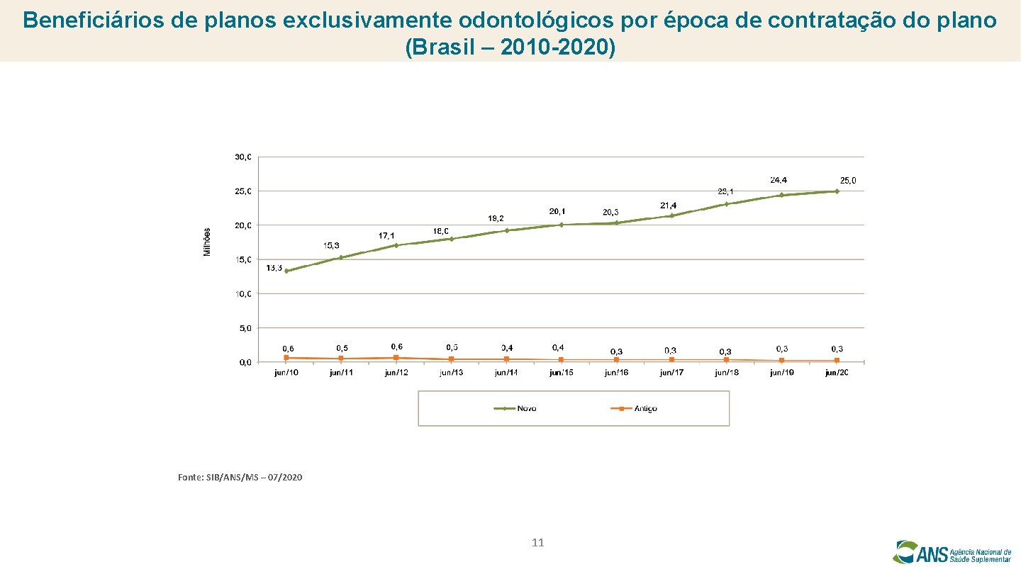 Beneficiários de planos exclusivamente odontológicos por época de contratação do plano (Brasil – 2010
