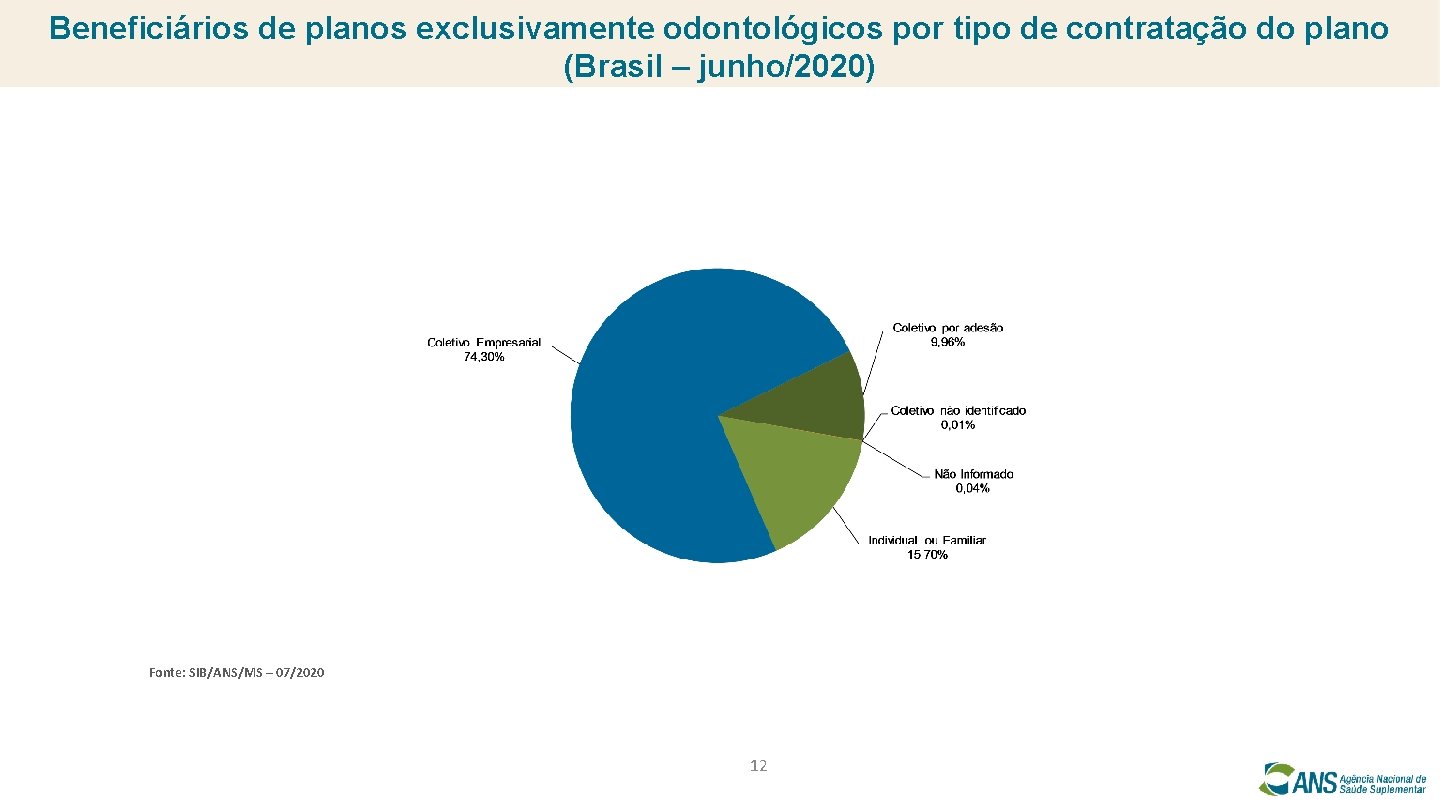 Beneficiários de planos exclusivamente odontológicos por tipo de contratação do plano (Brasil – junho/2020)