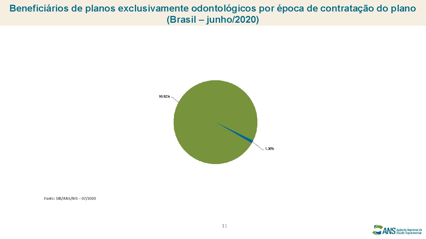 Beneficiários de planos exclusivamente odontológicos por época de contratação do plano (Brasil – junho/2020)