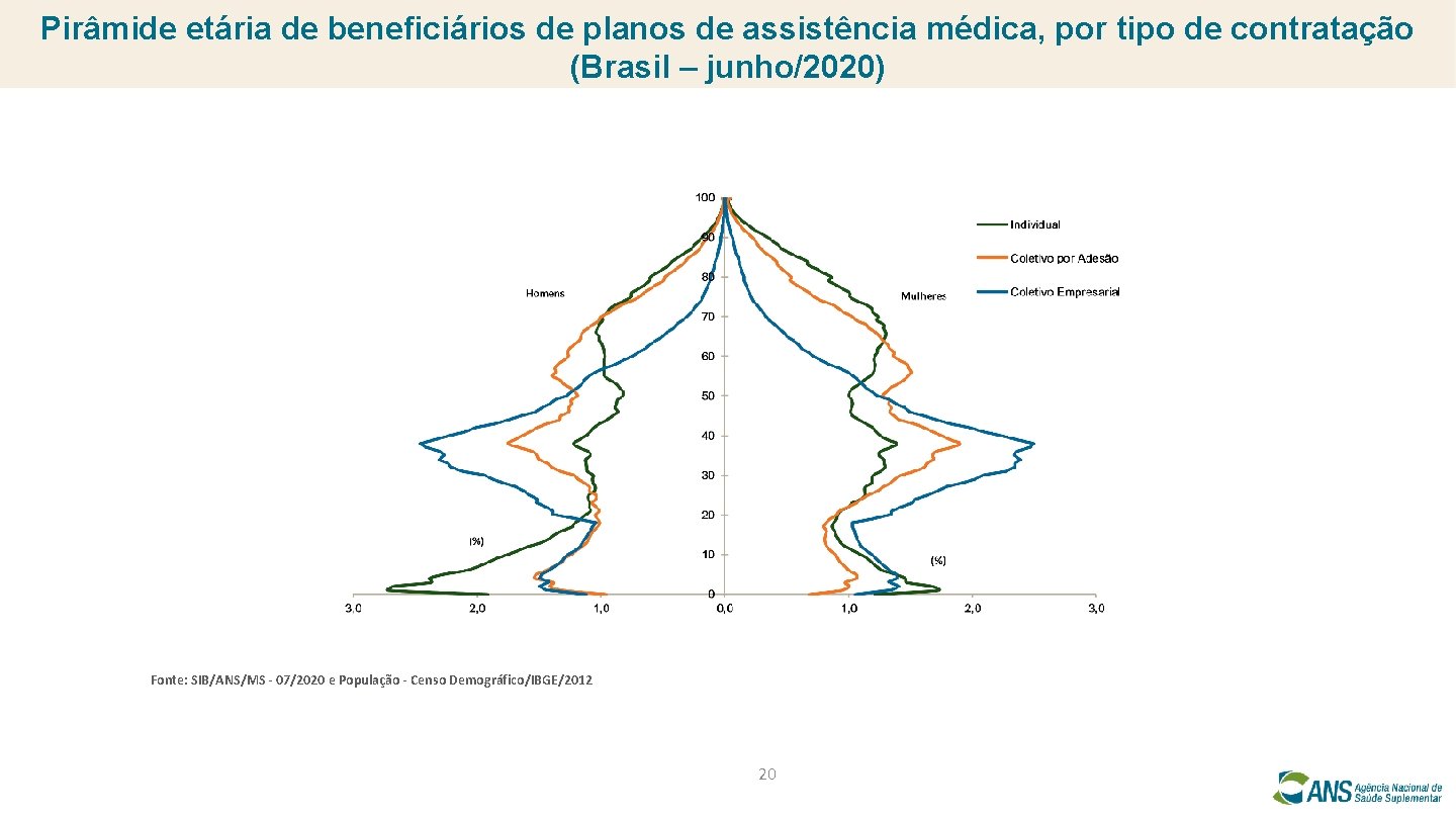 Pirâmide etária de beneficiários de planos de assistência médica, por tipo de contratação (Brasil