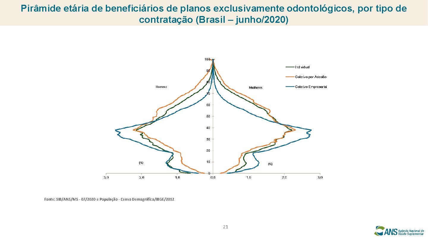 Pirâmide etária de beneficiários de planos exclusivamente odontológicos, por tipo de contratação (Brasil –