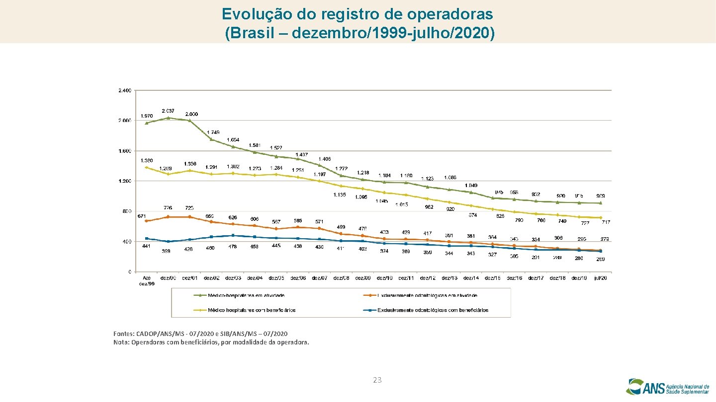 Evolução do registro de operadoras (Brasil – dezembro/1999 -julho/2020) Fontes: CADOP/ANS/MS - 07/2020 e