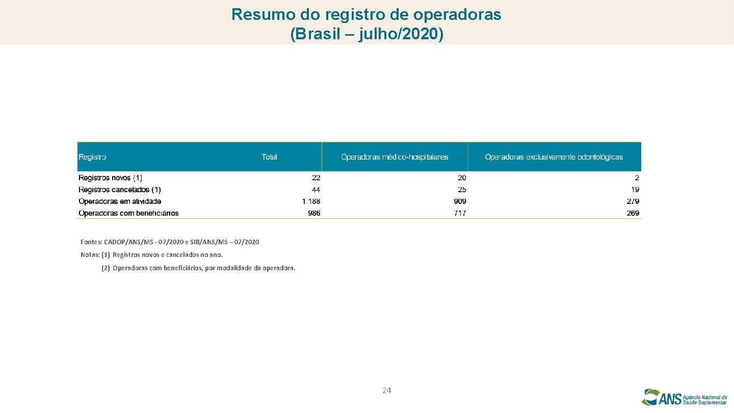 Resumo do registro de operadoras (Brasil – julho/2020) Fontes: CADOP/ANS/MS - 07/2020 e SIB/ANS/MS