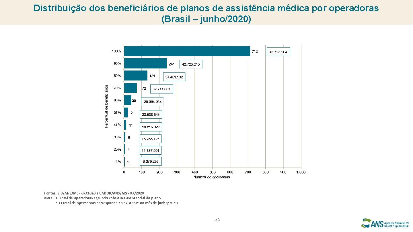 Distribuição dos beneficiários de planos de assistência médica por operadoras (Brasil – junho/2020) Fontes: