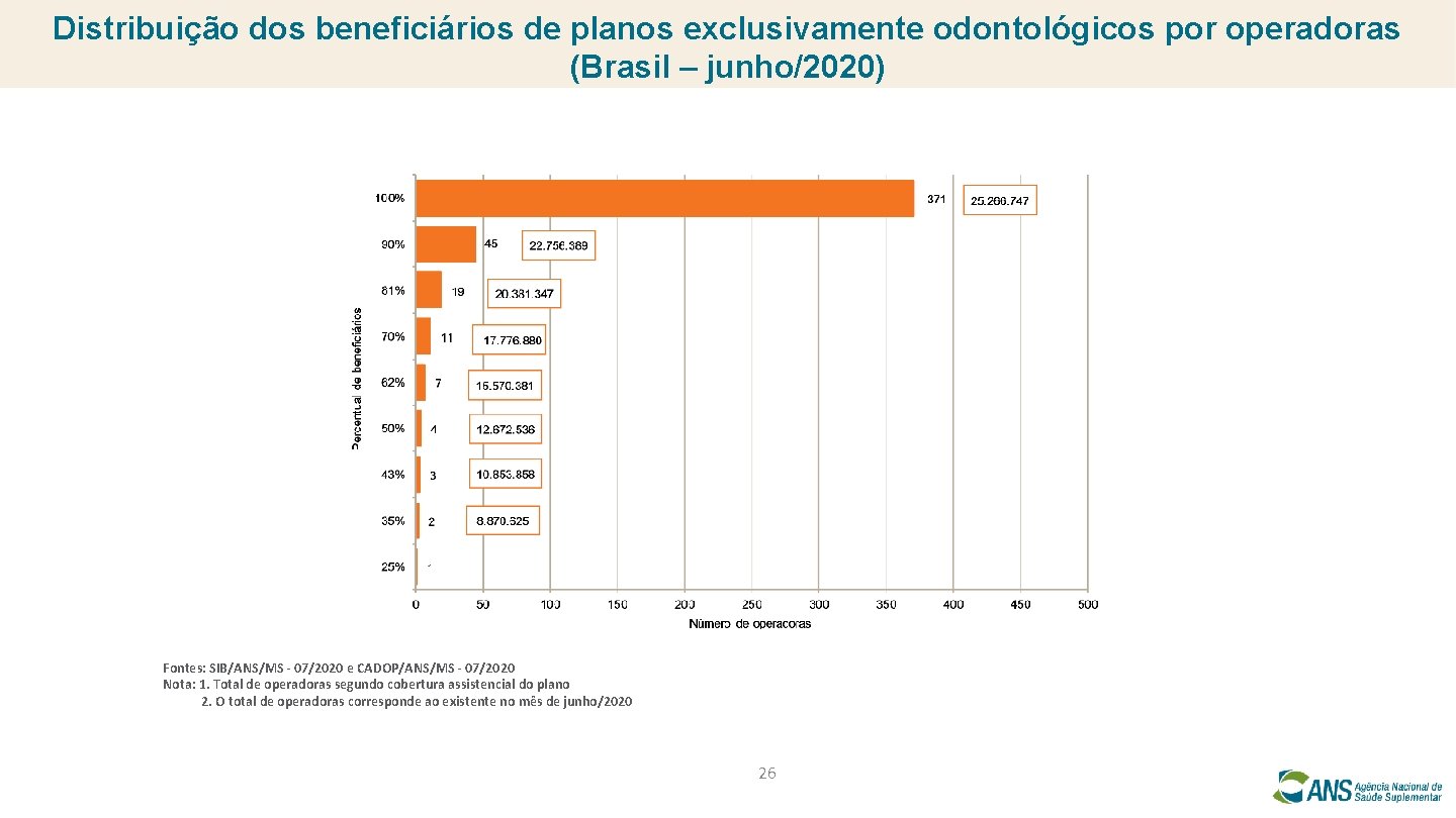 Distribuição dos beneficiários de planos exclusivamente odontológicos por operadoras (Brasil – junho/2020) Fontes: SIB/ANS/MS