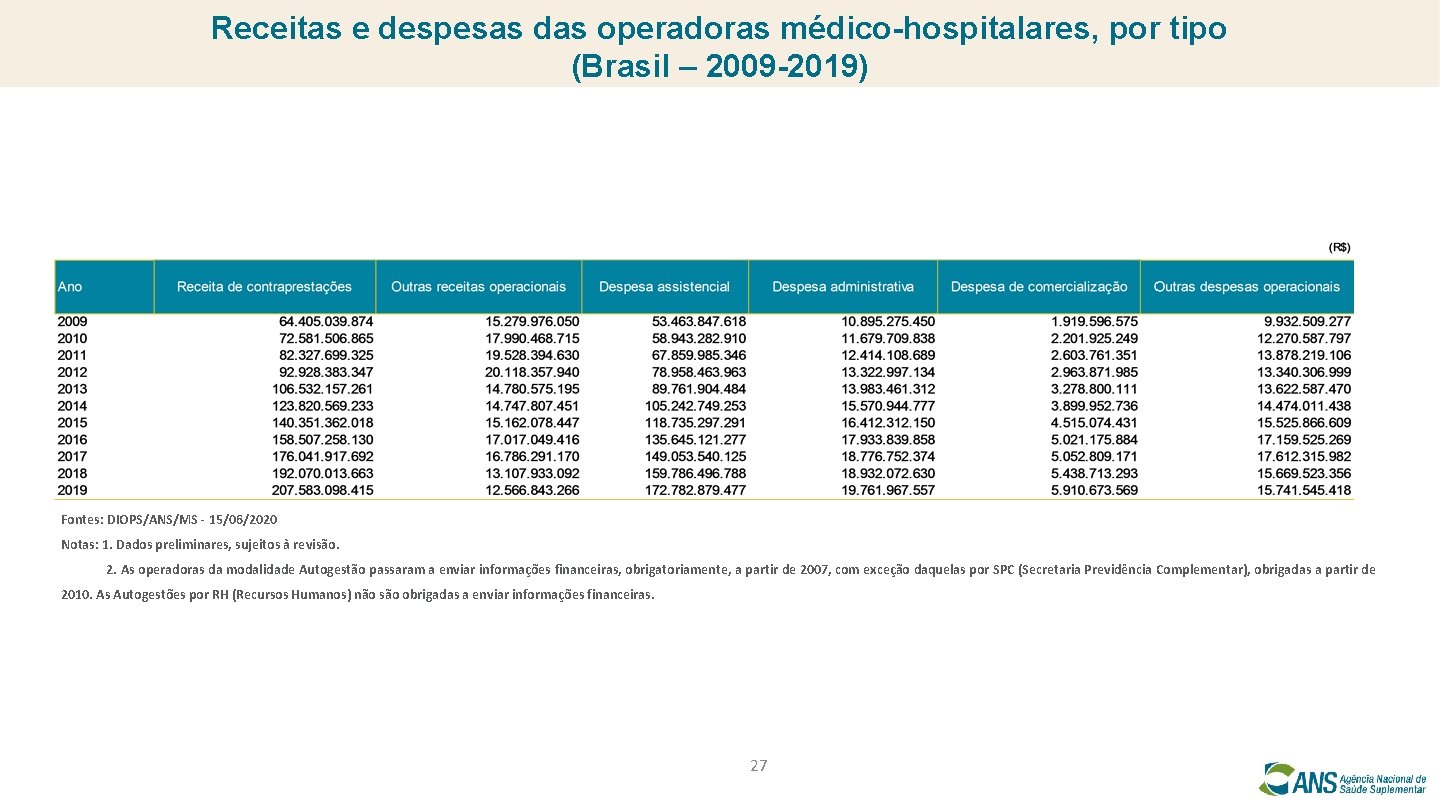 Receitas e despesas das operadoras médico-hospitalares, por tipo (Brasil – 2009 -2019) Fontes: DIOPS/ANS/MS