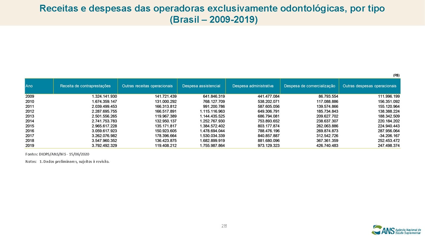 Receitas e despesas das operadoras exclusivamente odontológicas, por tipo (Brasil – 2009 -2019) Fontes: