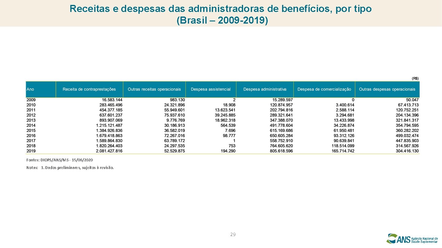 Receitas e despesas das administradoras de benefícios, por tipo (Brasil – 2009 -2019) Fontes: