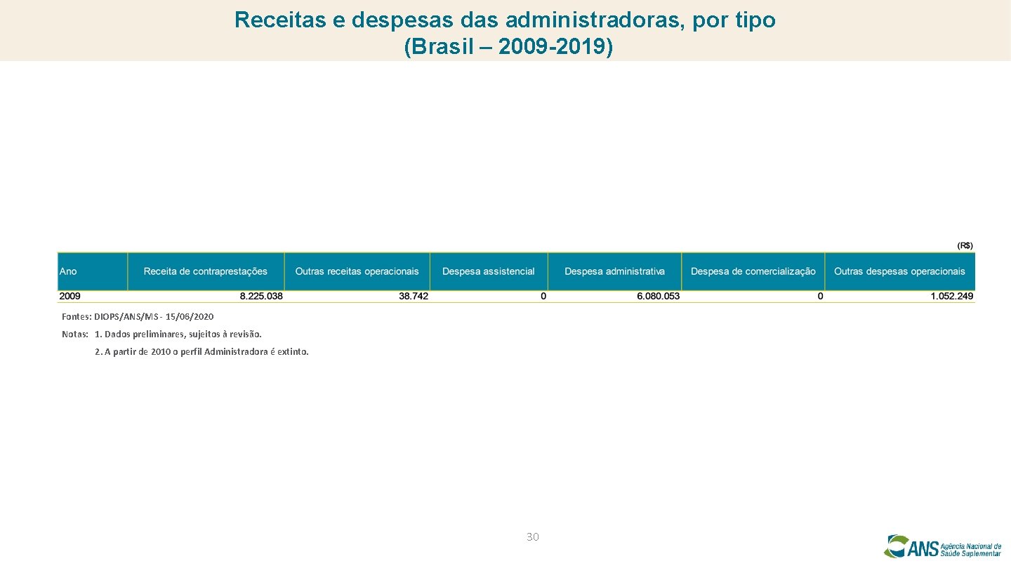 Receitas e despesas das administradoras, por tipo (Brasil – 2009 -2019) Fontes: DIOPS/ANS/MS -