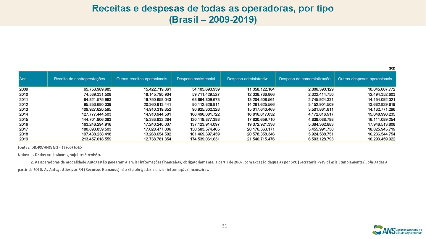 Receitas e despesas de todas as operadoras, por tipo (Brasil – 2009 -2019) Fontes: