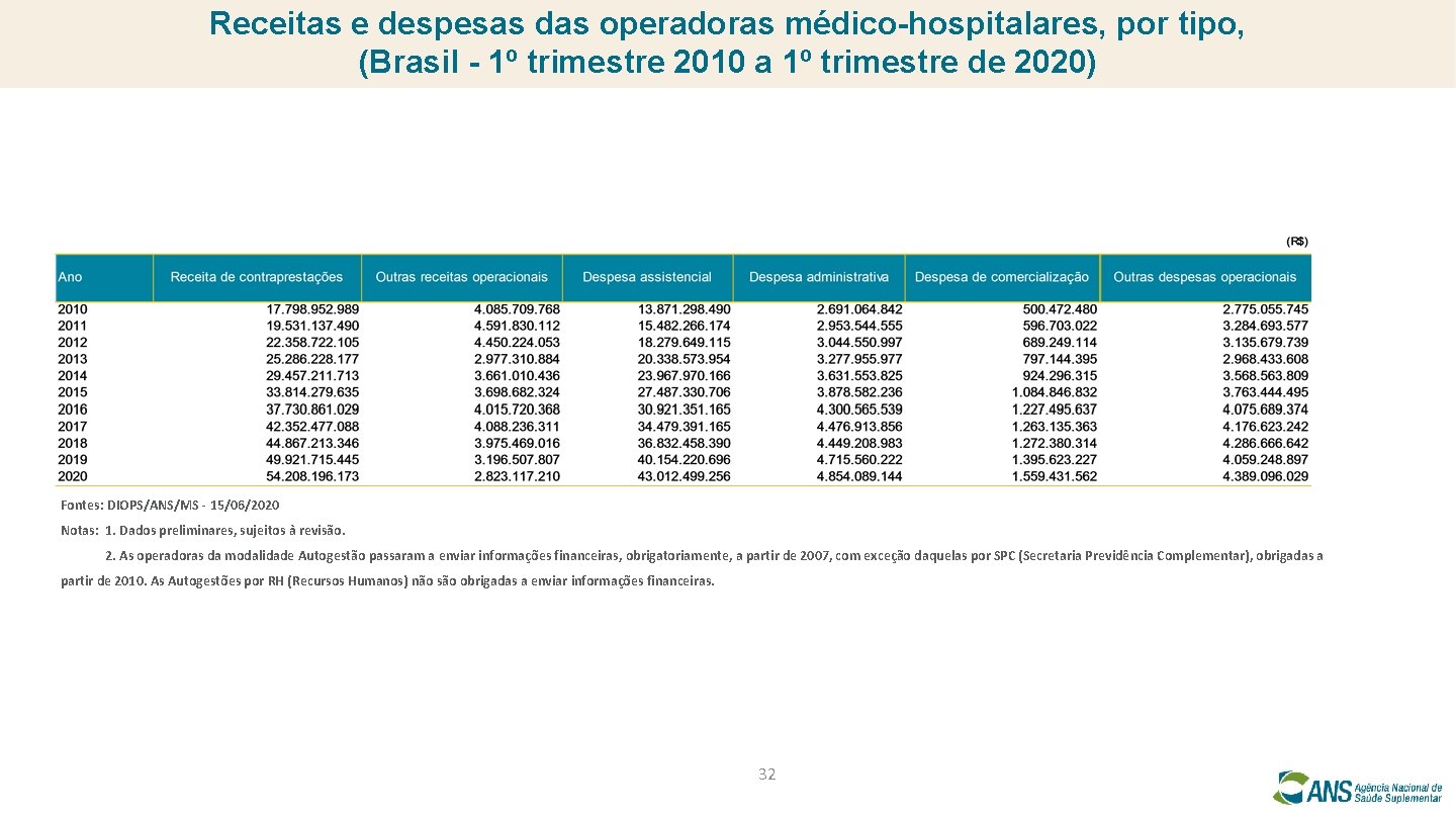 Receitas e despesas das operadoras médico-hospitalares, por tipo, (Brasil - 1º trimestre 2010 a