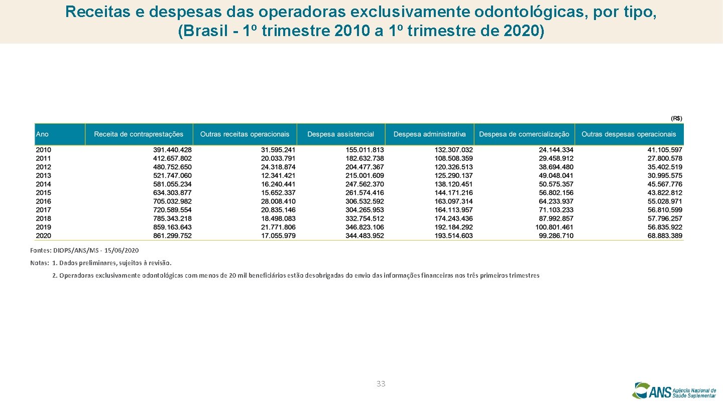 Receitas e despesas das operadoras exclusivamente odontológicas, por tipo, (Brasil - 1º trimestre 2010