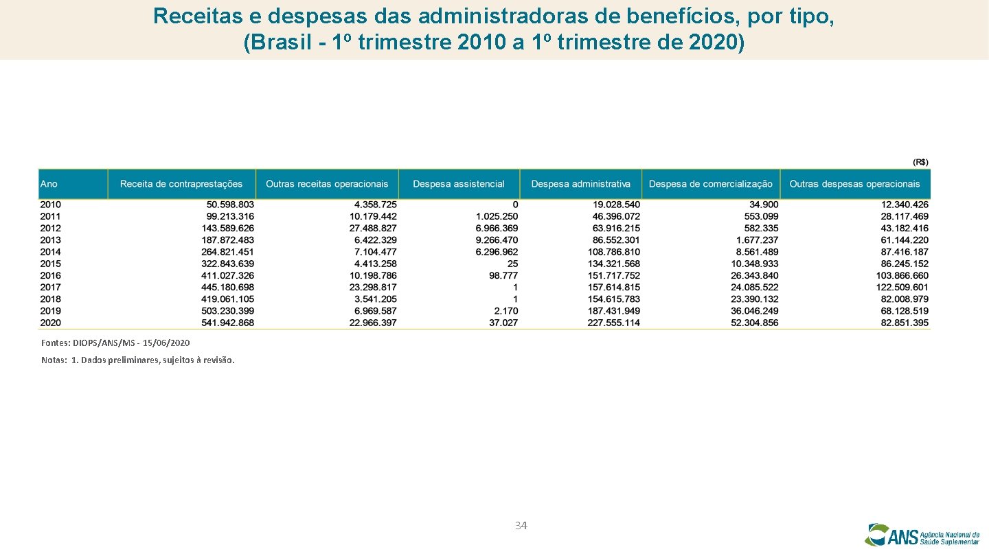 Receitas e despesas das administradoras de benefícios, por tipo, (Brasil - 1º trimestre 2010