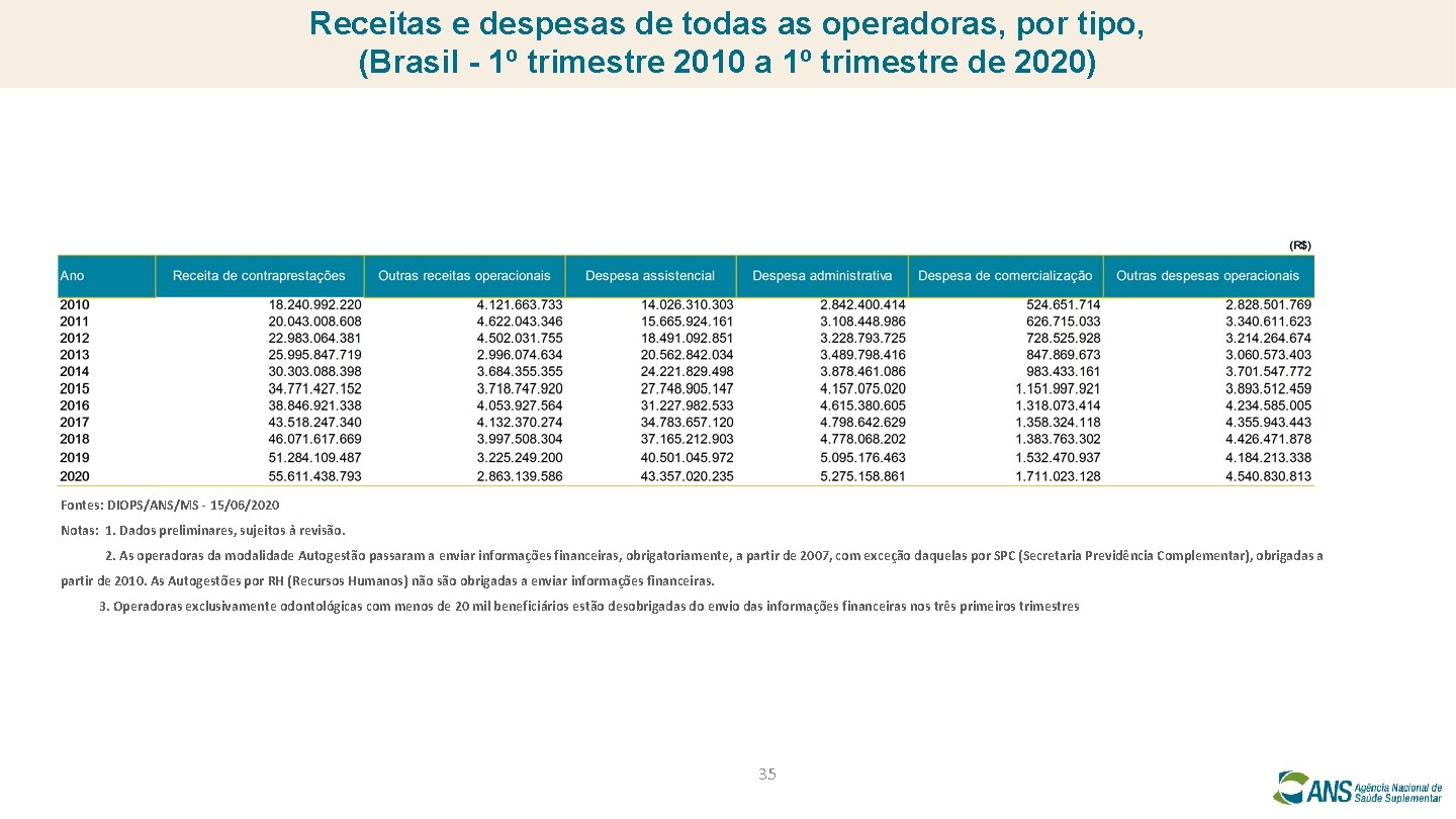 Receitas e despesas de todas as operadoras, por tipo, (Brasil - 1º trimestre 2010