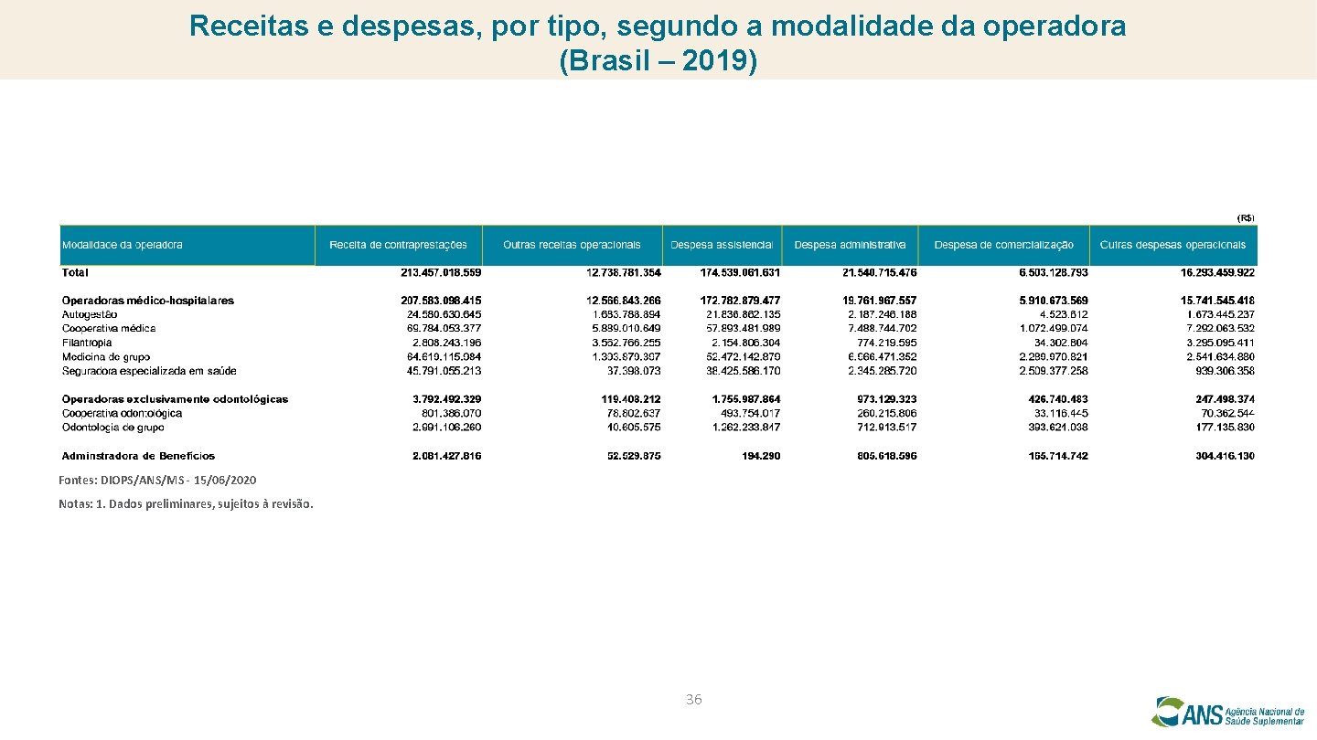 Receitas e despesas, por tipo, segundo a modalidade da operadora (Brasil – 2019) Fontes:
