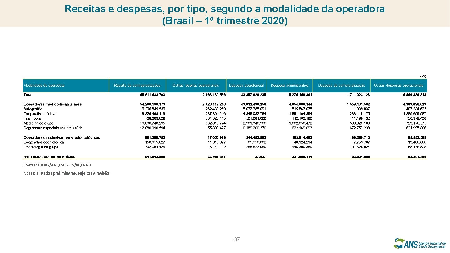 Receitas e despesas, por tipo, segundo a modalidade da operadora (Brasil – 1º trimestre