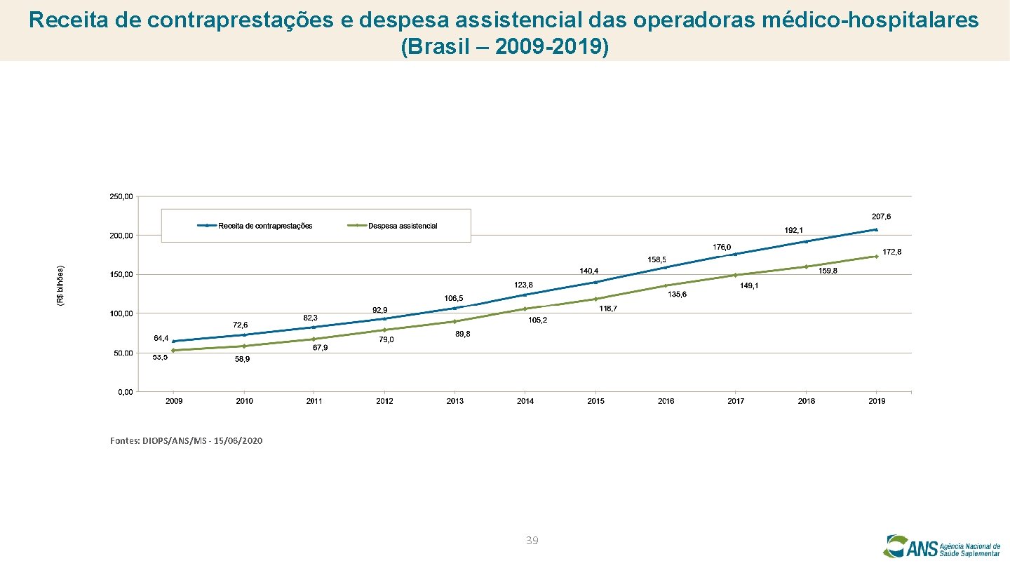 Receita de contraprestações e despesa assistencial das operadoras médico-hospitalares (Brasil – 2009 -2019) Fontes: