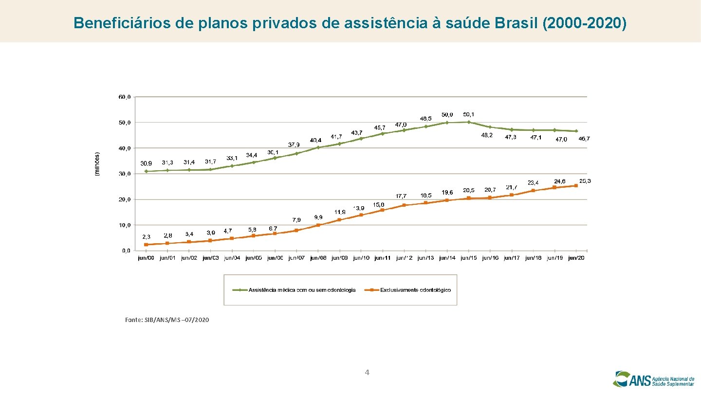 Beneficiários de planos privados de assistência à saúde Brasil (2000 -2020) Fonte: SIB/ANS/MS –