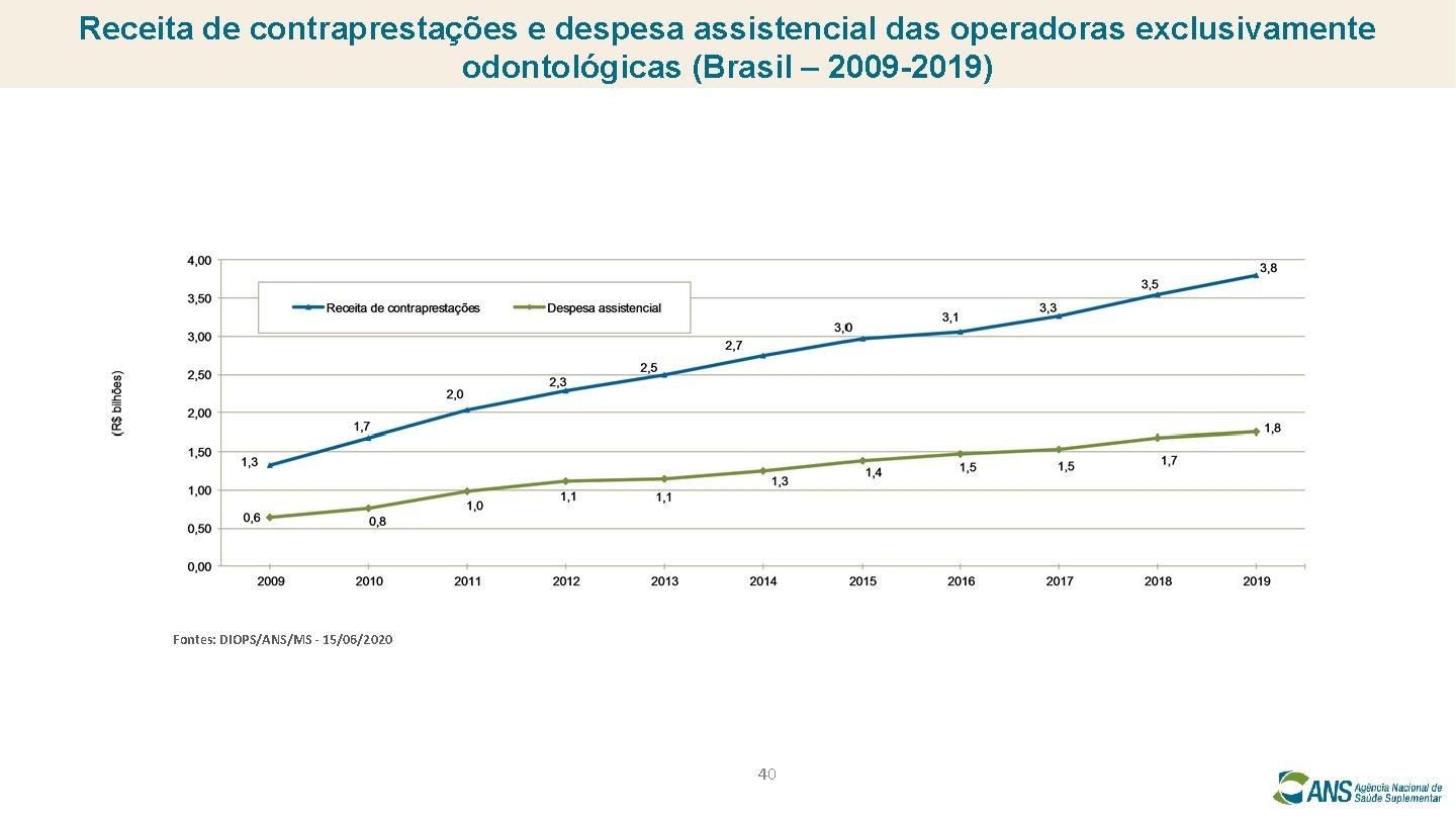 Receita de contraprestações e despesa assistencial das operadoras exclusivamente odontológicas (Brasil – 2009 -2019)