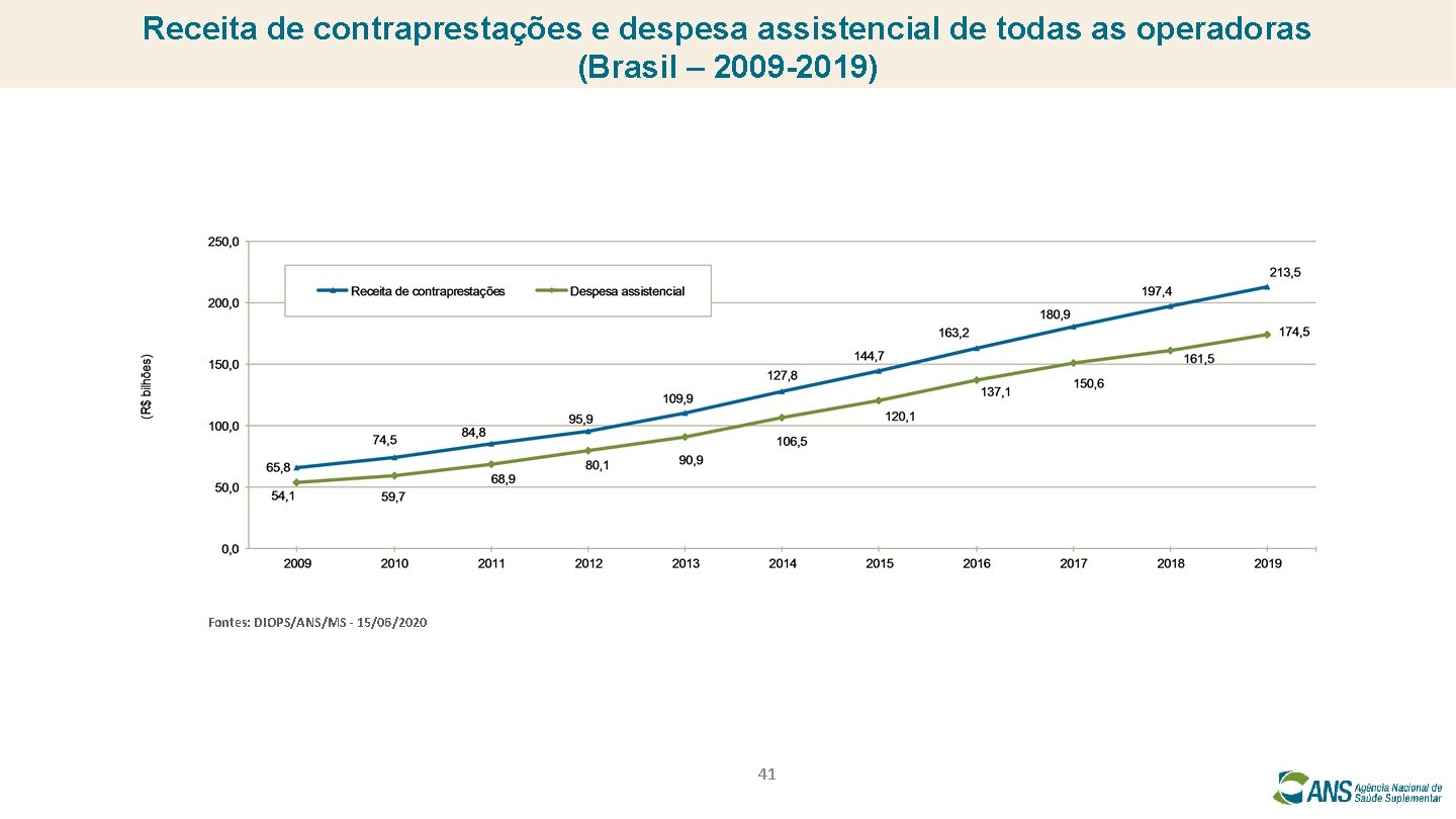 Receita de contraprestações e despesa assistencial de todas as operadoras (Brasil – 2009 -2019)