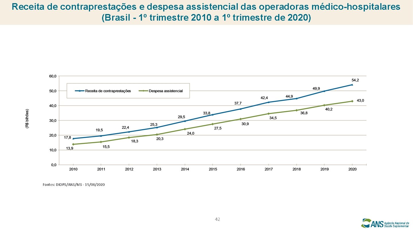 Receita de contraprestações e despesa assistencial das operadoras médico-hospitalares (Brasil - 1º trimestre 2010