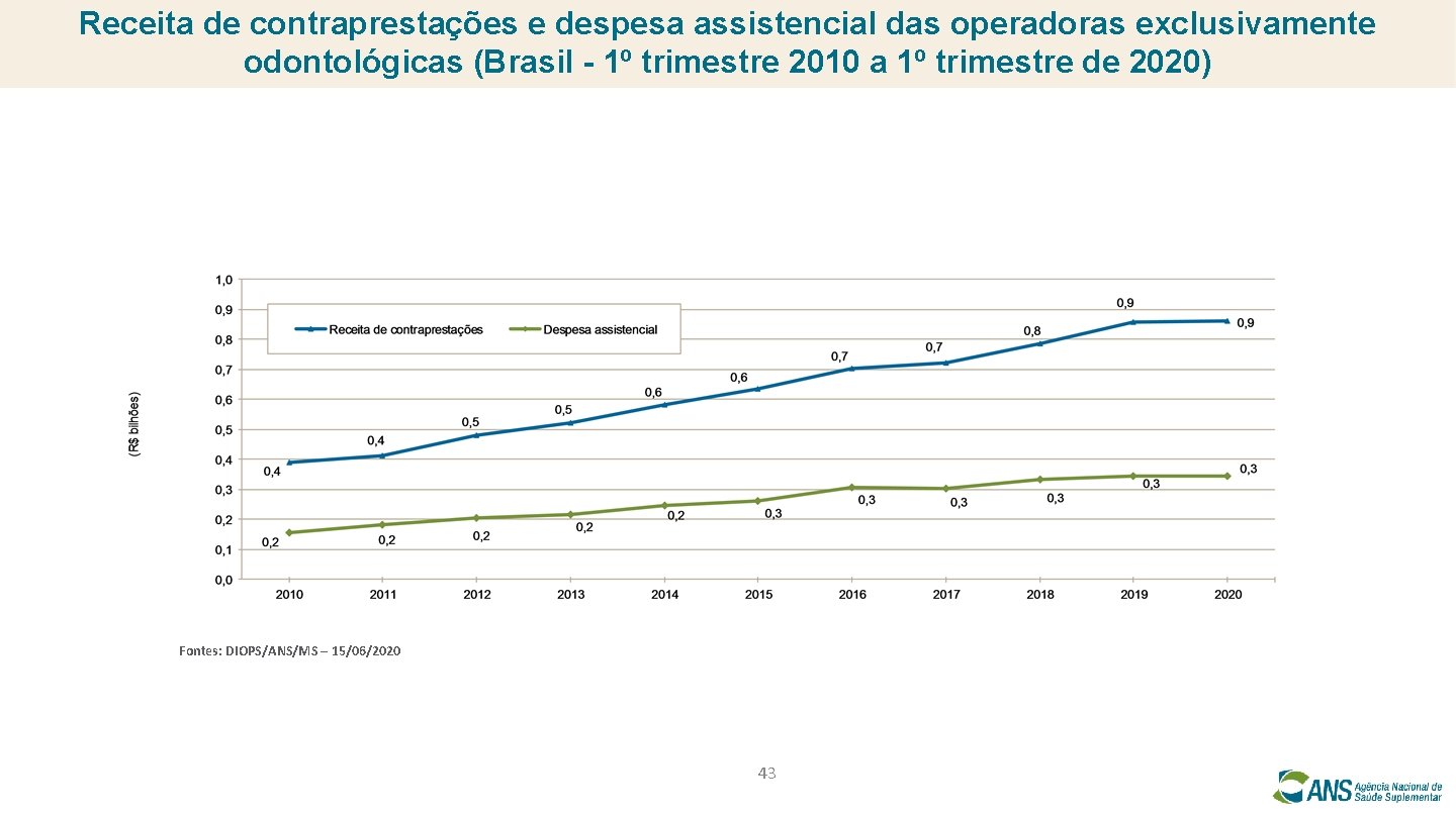 Receita de contraprestações e despesa assistencial das operadoras exclusivamente odontológicas (Brasil - 1º trimestre