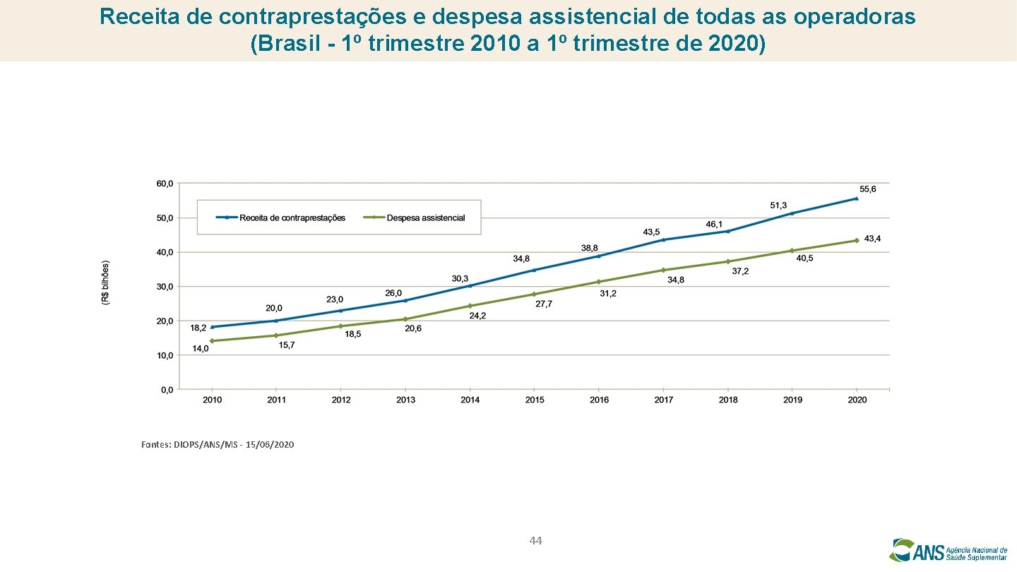 Receita de contraprestações e despesa assistencial de todas as operadoras (Brasil - 1º trimestre