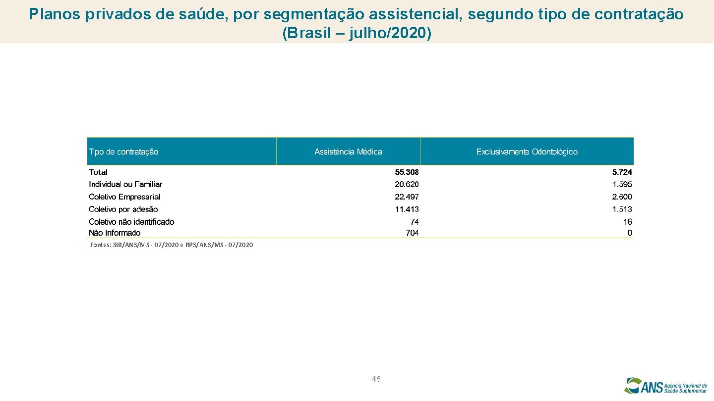Planos privados de saúde, por segmentação assistencial, segundo tipo de contratação (Brasil – julho/2020)
