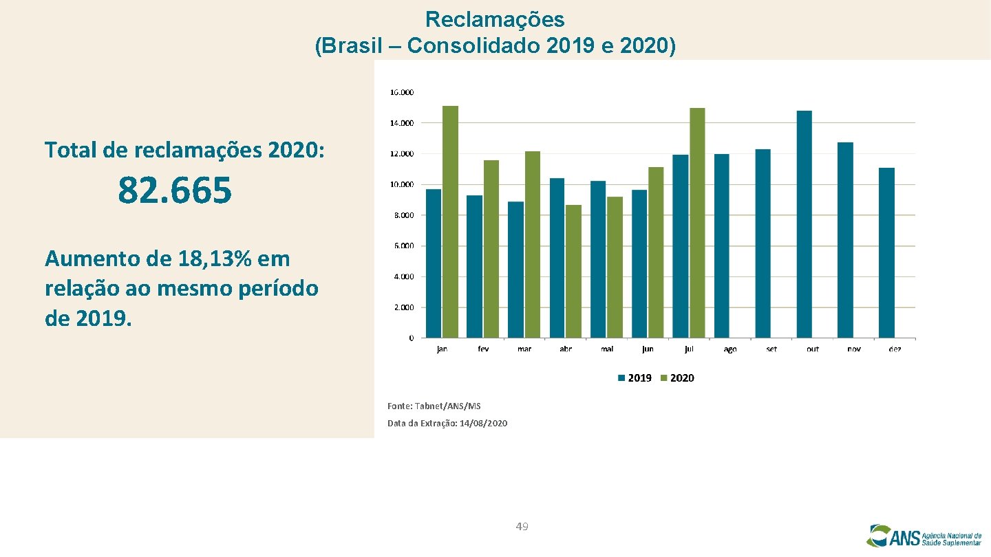 Reclamações (Brasil – Consolidado 2019 e 2020) Total de reclamações 2020: 82. 665 Aumento