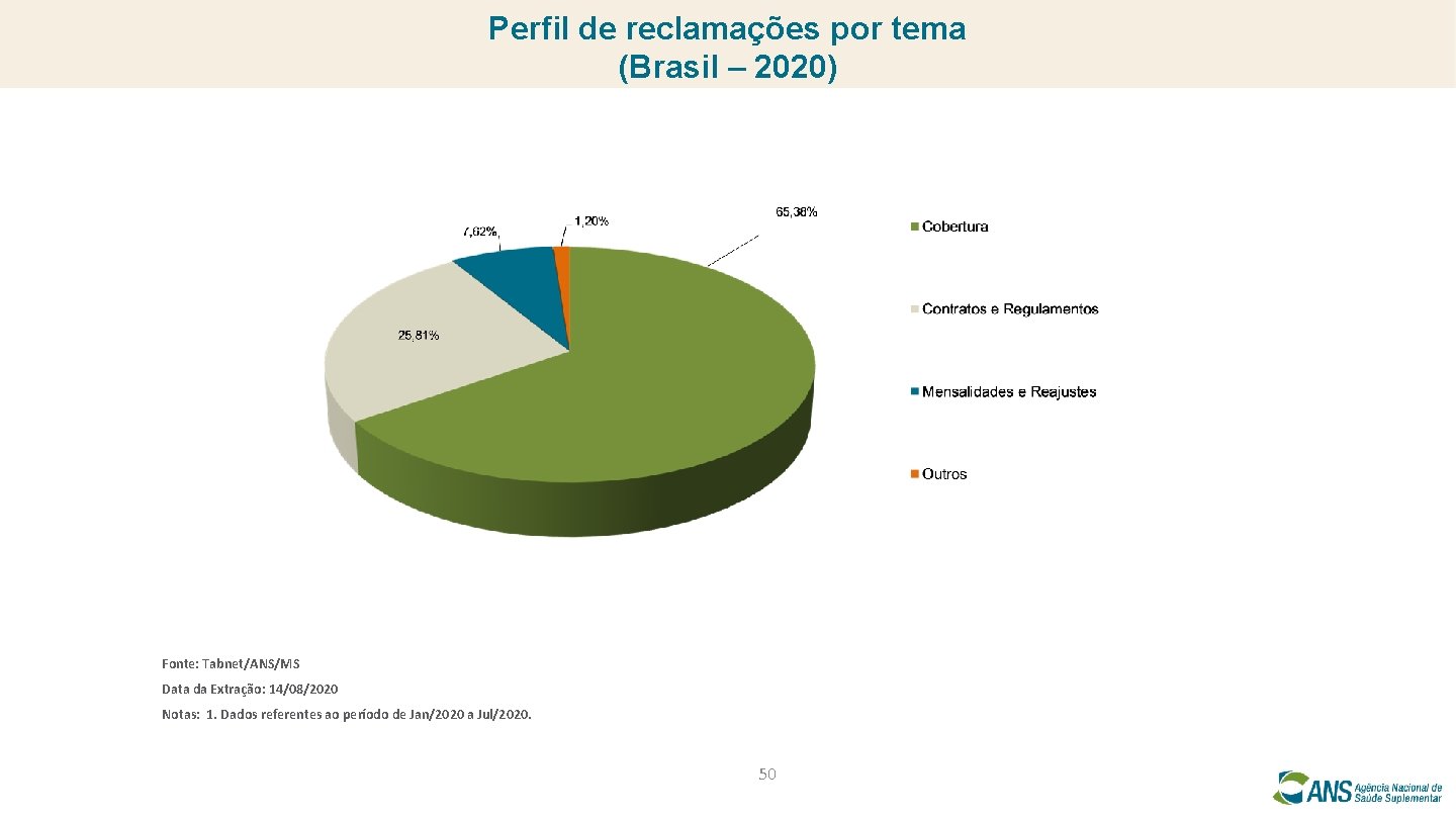 Perfil de reclamações por tema (Brasil – 2020) Fonte: Tabnet/ANS/MS Data da Extração: 14/08/2020