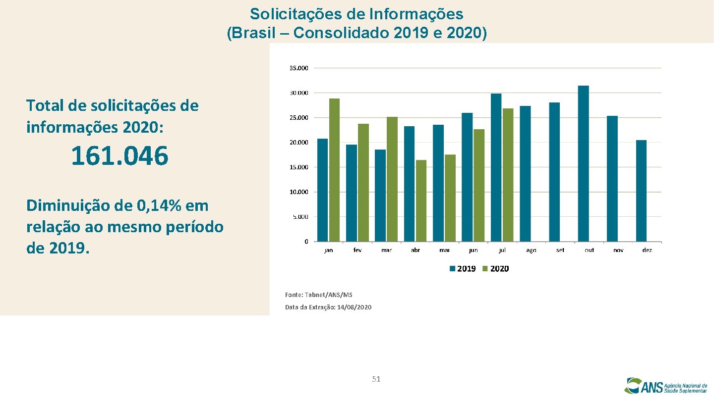 Solicitações de Informações (Brasil – Consolidado 2019 e 2020) Total de solicitações de informações