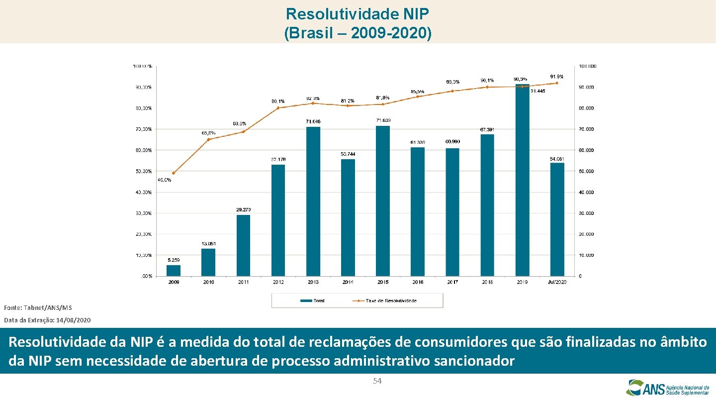 Resolutividade NIP (Brasil – 2009 -2020) Fonte: Tabnet/ANS/MS Data da Extração: 14/08/2020 Resolutividade da