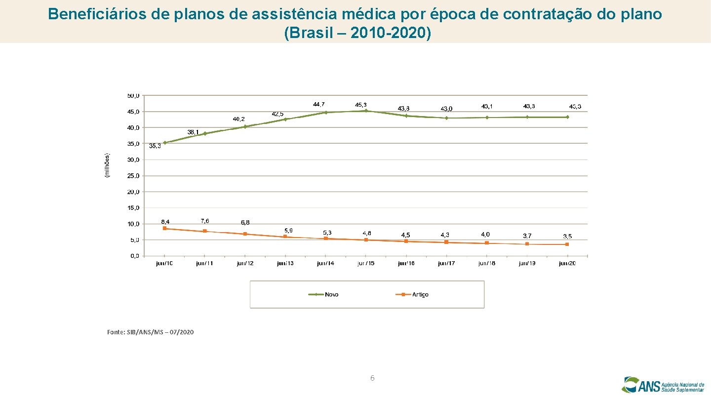Beneficiários de planos de assistência médica por época de contratação do plano (Brasil –