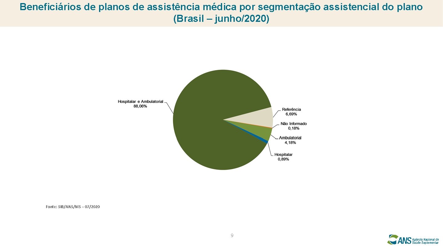 Beneficiários de planos de assistência médica por segmentação assistencial do plano (Brasil – junho/2020)
