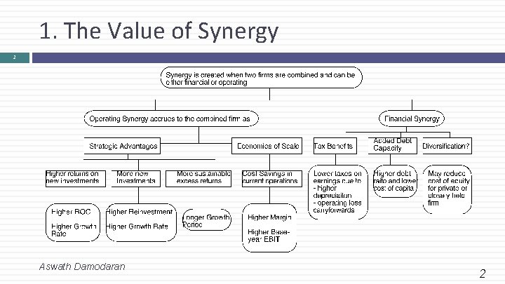 1. The Value of Synergy 2 Aswath Damodaran 2 