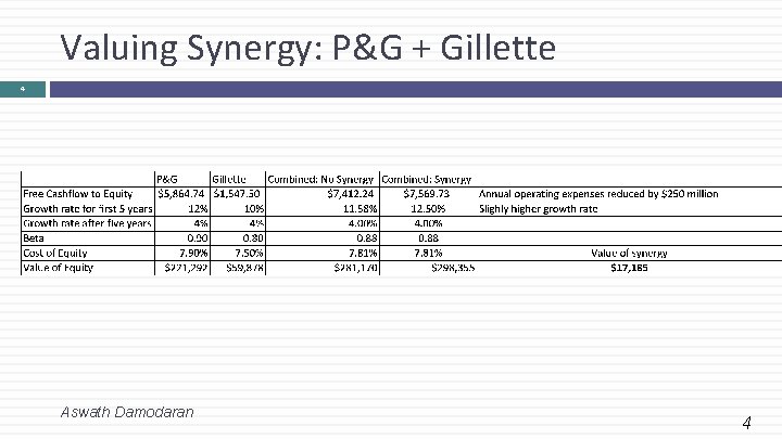 Valuing Synergy: P&G + Gillette 4 Aswath Damodaran 4 