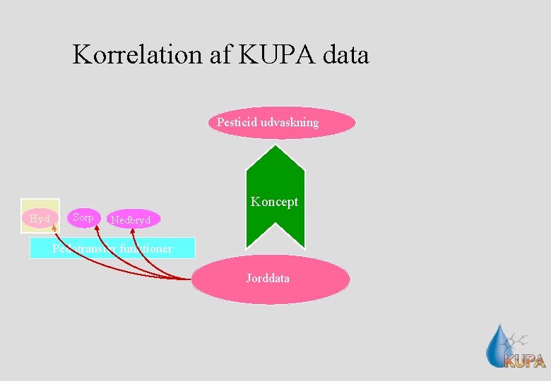 Korrelation af KUPA data Pesticid udvaskning Koncept Hyd Sorp Nedbryd Pedotransfer funktioner Jorddata 