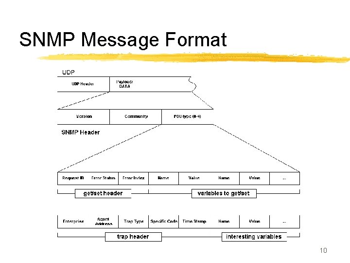 SNMP Message Format 10 