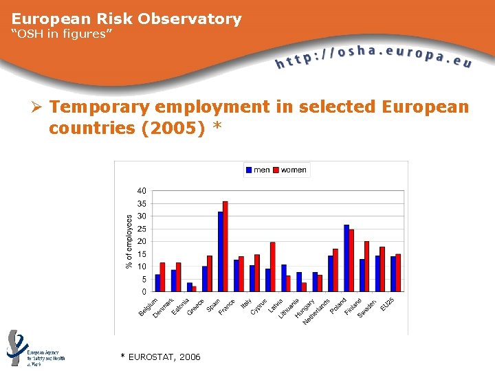 European Risk Observatory “OSH in figures” Ø Temporary employment in selected European countries (2005)