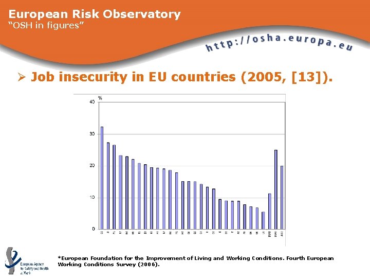 European Risk Observatory “OSH in figures” Ø Job insecurity in EU countries (2005, [13]).
