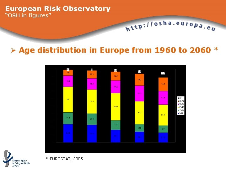 European Risk Observatory “OSH in figures” Ø Age distribution in Europe from 1960 to