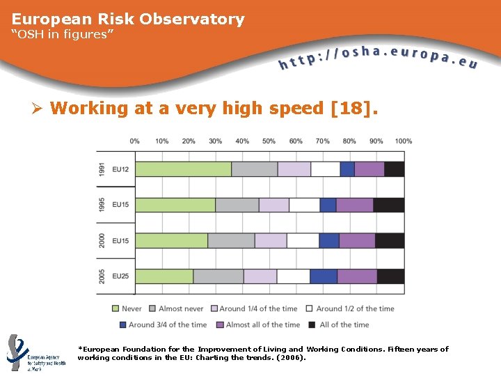 European Risk Observatory “OSH in figures” Ø Working at a very high speed [18].