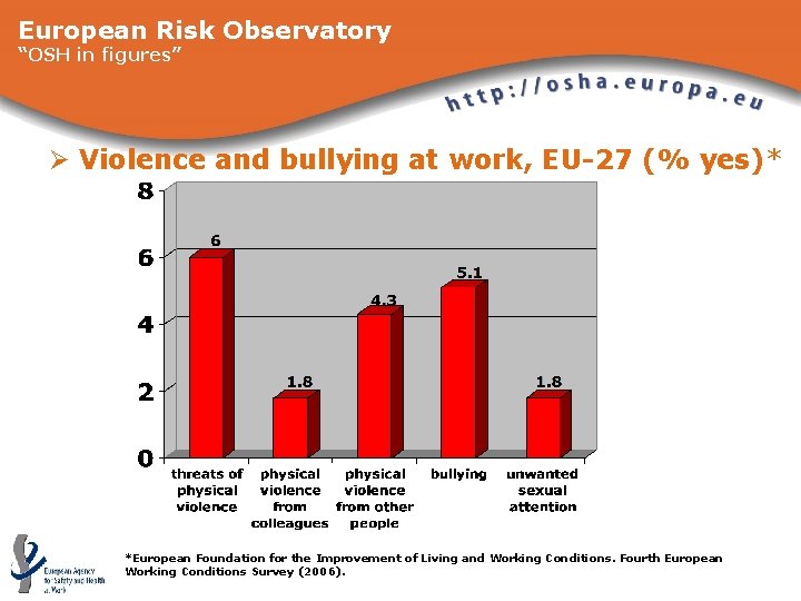 European Risk Observatory “OSH in figures” Ø Violence and bullying at work, EU-27 (%