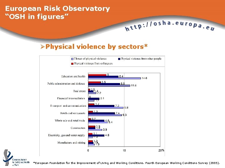 European Risk Observatory “OSH in figures” ØPhysical violence by sectors* *European Foundation for the