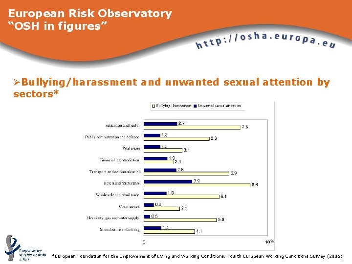 European Risk Observatory “OSH in figures” ØBullying/harassment and unwanted sexual attention by sectors* *European