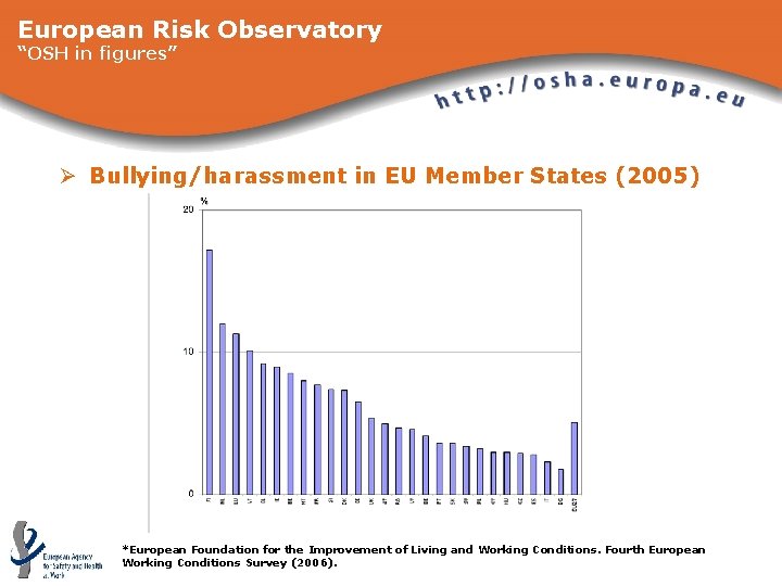 European Risk Observatory “OSH in figures” Ø Bullying/harassment in EU Member States (2005) *European