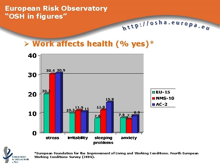 European Risk Observatory “OSH in figures” Ø Work affects health (% yes)* *European Foundation