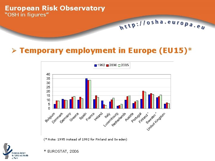 European Risk Observatory “OSH in figures” Ø Temporary employment in Europe (EU 15)* (*