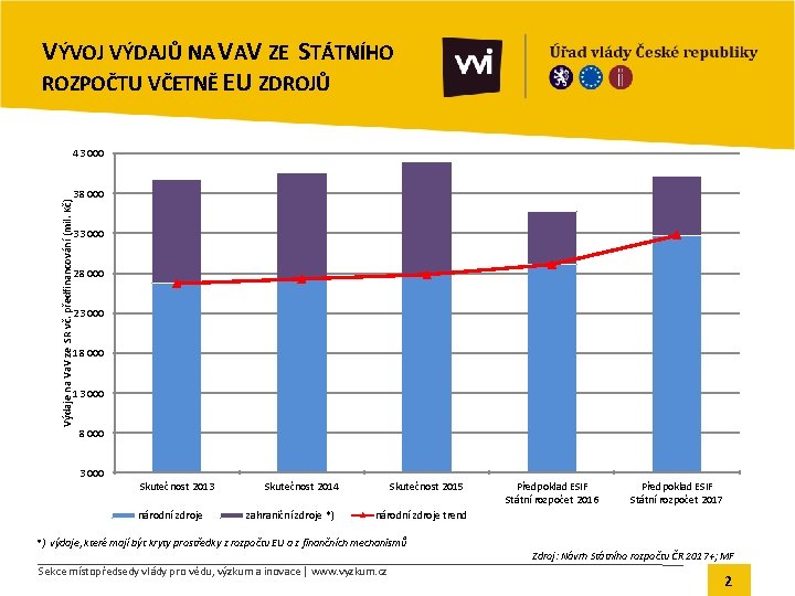 VÝVOJ VÝDAJŮ NA VAV ZE STÁTNÍHO ROZPOČTU VČETNĚ EU ZDROJŮ Výdaje na Va. V